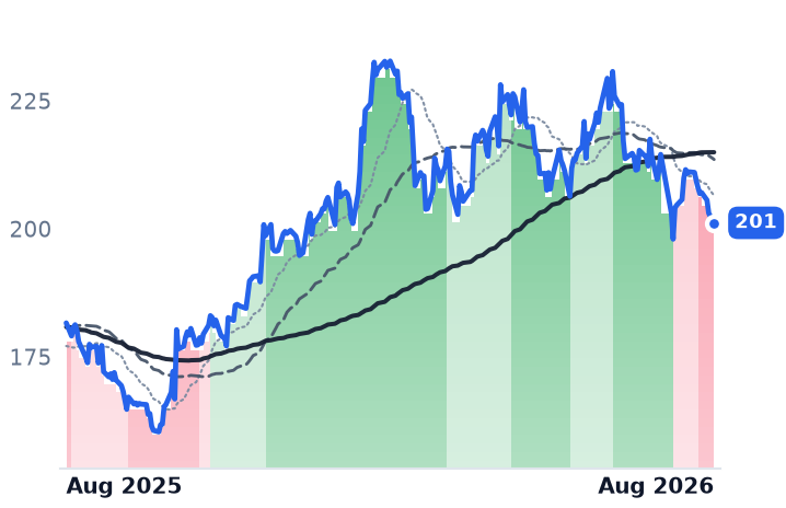 DOV 12-month price
