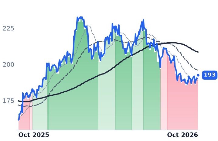 DOV 12-month price