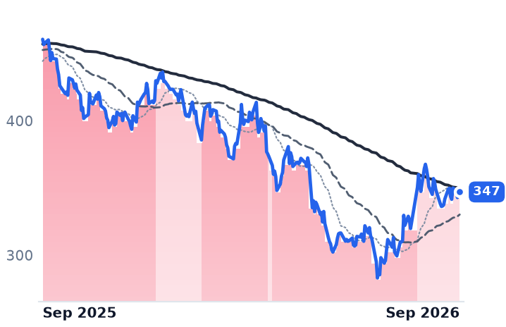 DPZ 12-month price