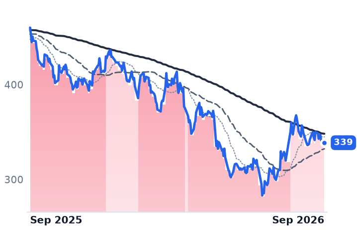 DPZ 12-month price