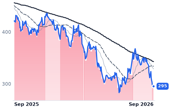 DPZ 12-month price