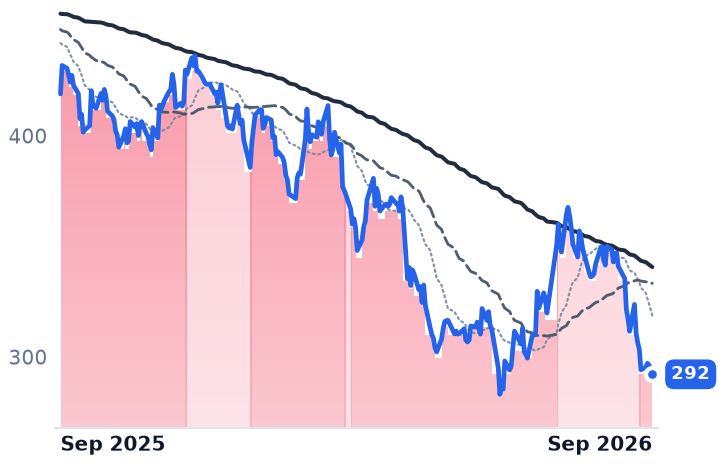 DPZ 12-month price