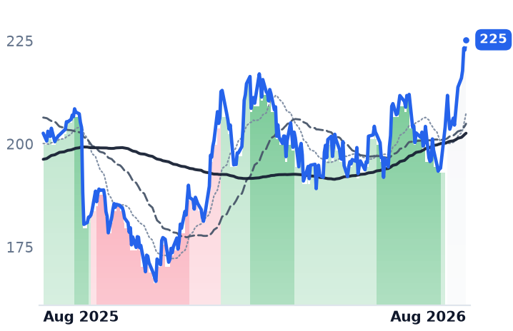 DRI 12-month price