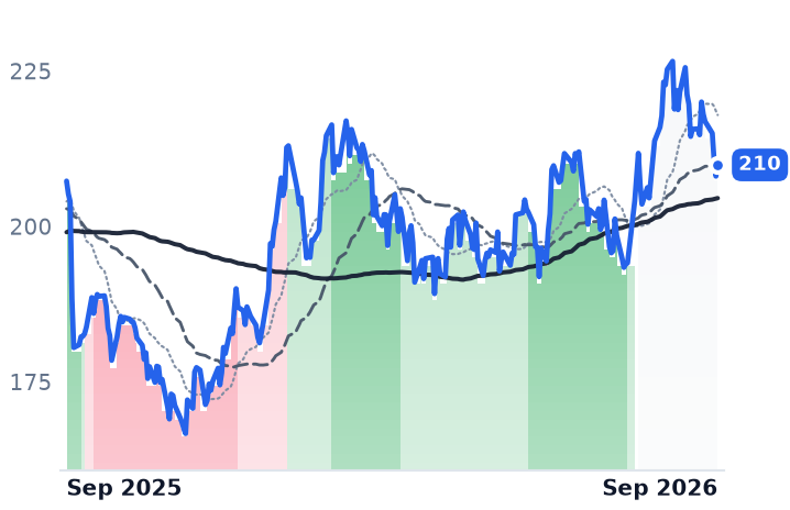 DRI 12-month price
