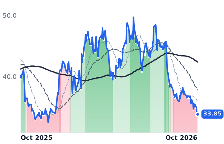 DRS 12-month price