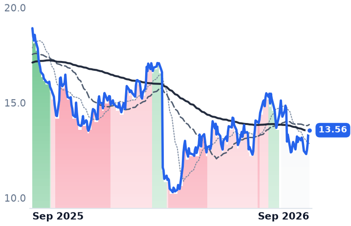 DRVN 12-month price