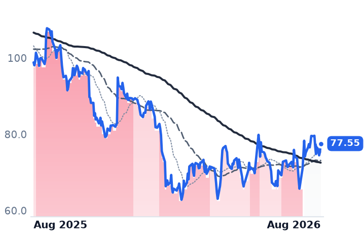 DSGX 12-month price