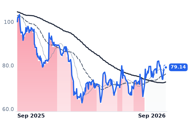 DSGX 12-month price