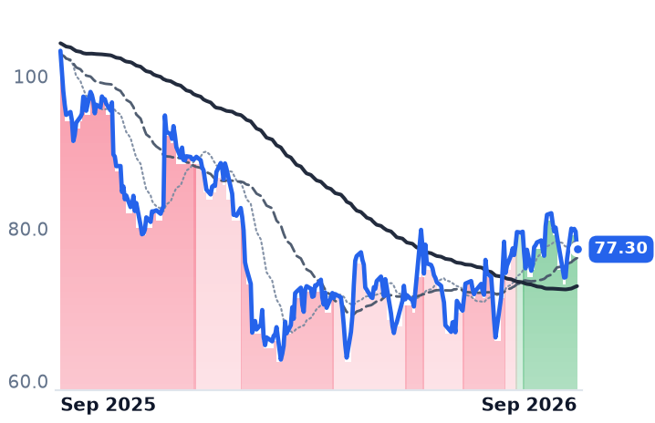 DSGX 12-month price