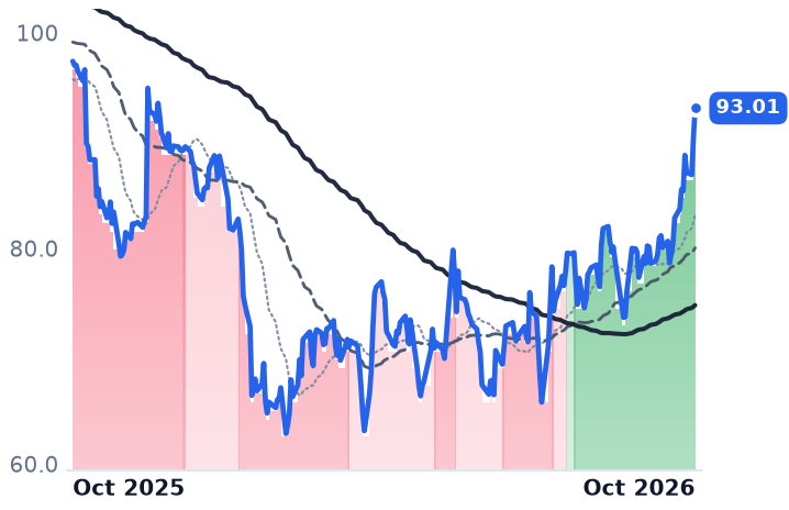 DSGX 12-month price