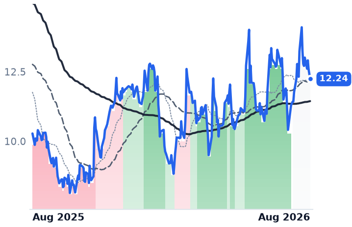 DSP 12-month price