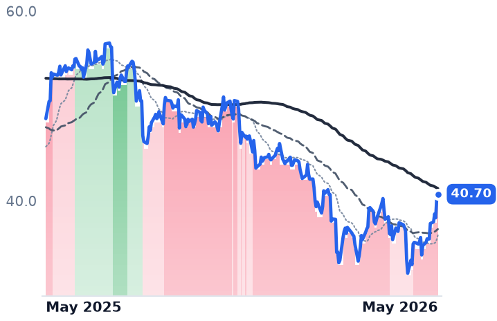 DT 12-month price