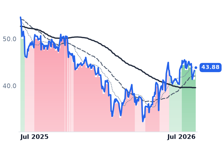 DT 12-month price