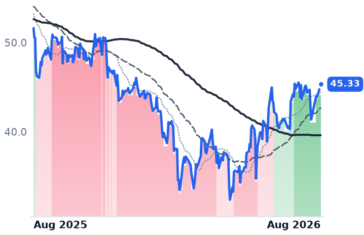 DT 12-month price