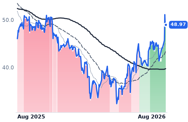 DT 12-month price