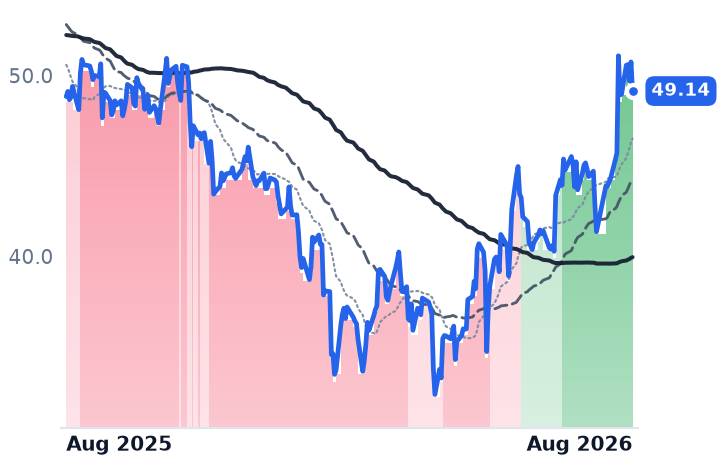 DT 12-month price