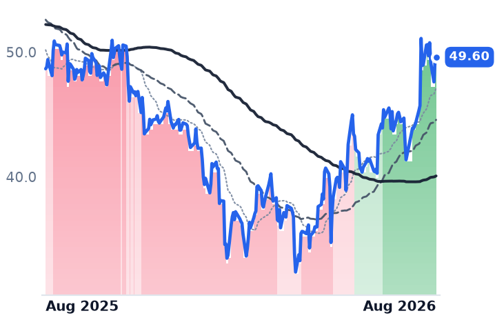 DT 12-month price