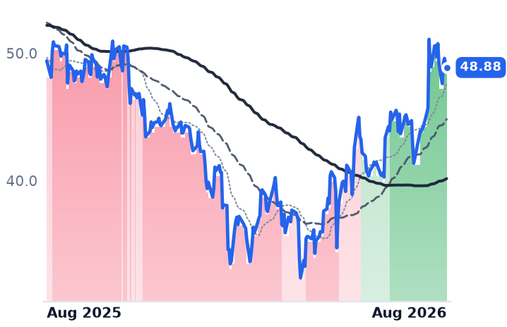 DT 12-month price