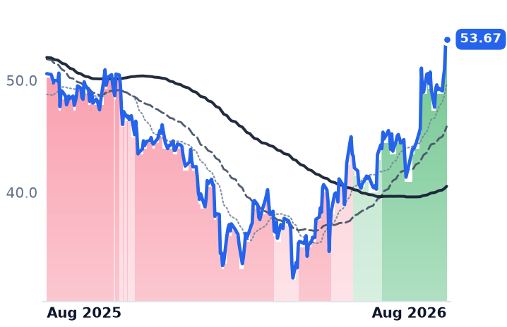 DT 12-month price