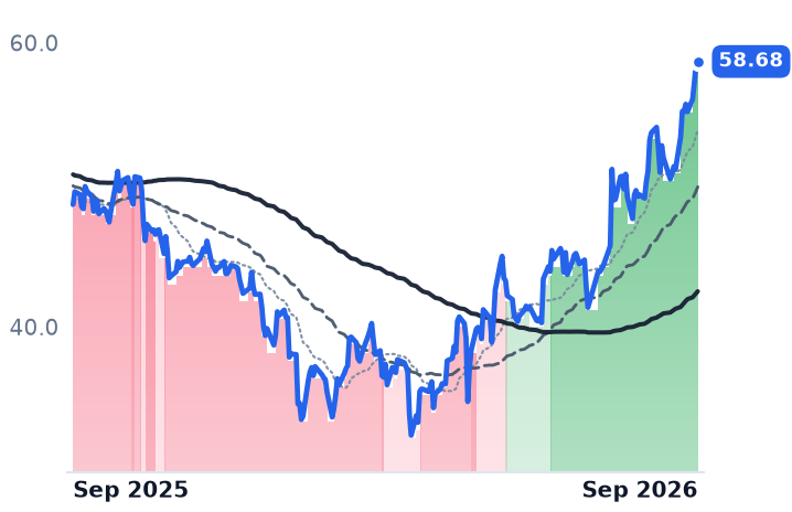 DT 12-month price