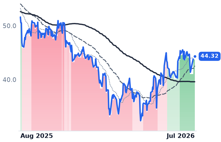 DT 12-month price