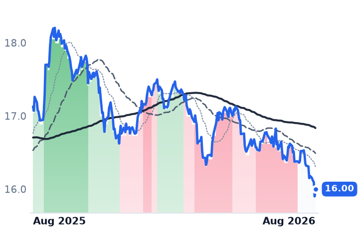 DTB 12-month price