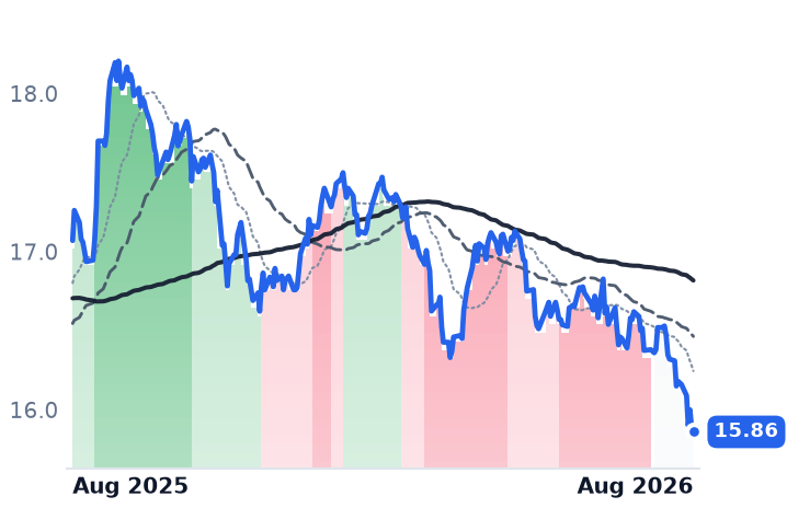 DTB 12-month price