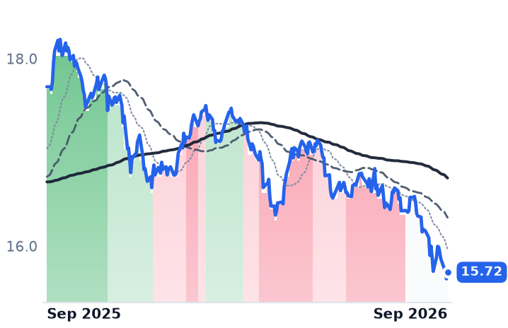 DTB 12-month price
