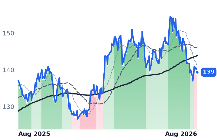 DTE 12-month price