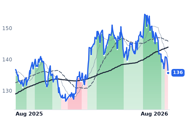 DTE 12-month price