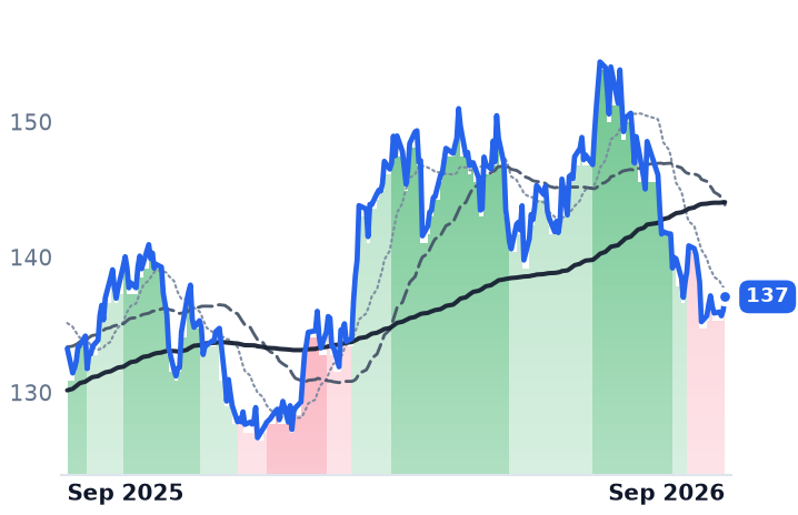 DTE 12-month price