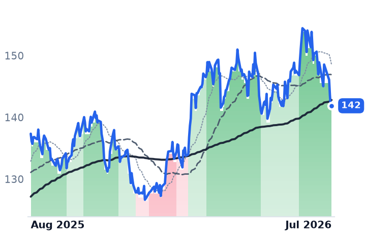 DTE 12-month price