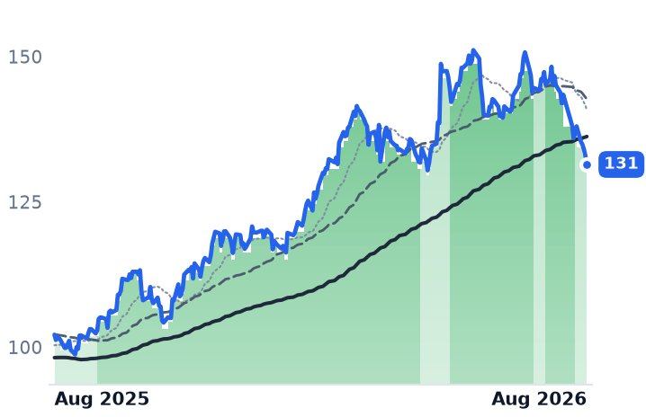 DTM 12-month price