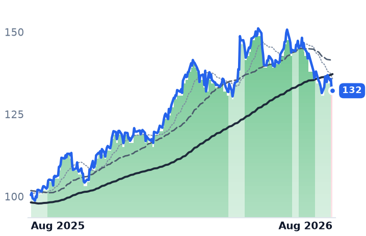 DTM 12-month price