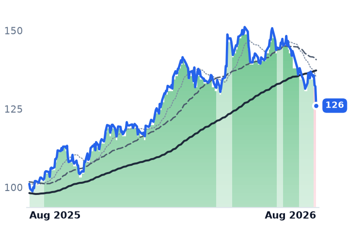 DTM 12-month price