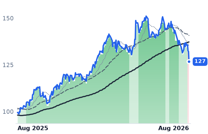 DTM 12-month price