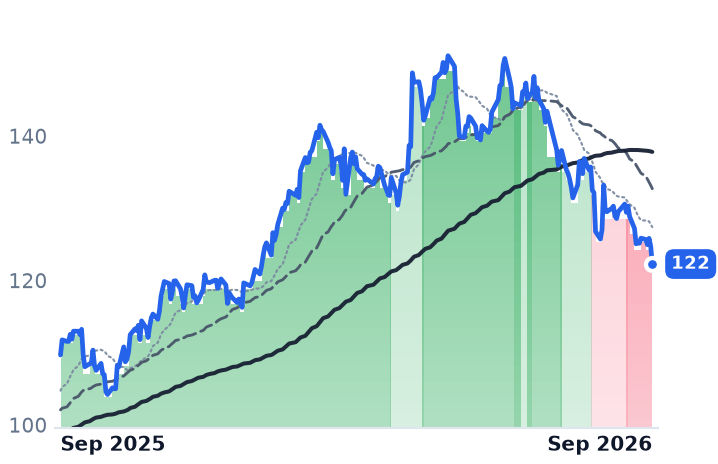 DTM 12-month price