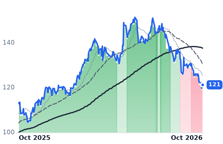 DTM 12-month price