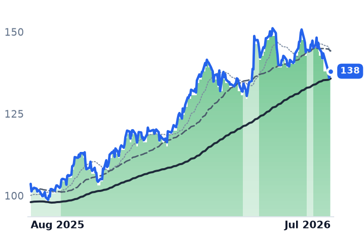 DTM 12-month price