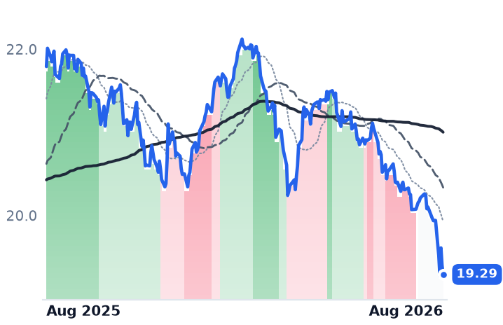 DTW 12-month price