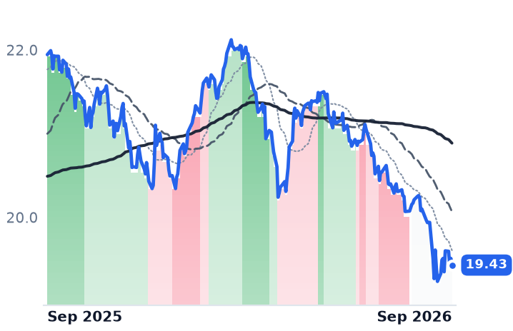 DTW 12-month price
