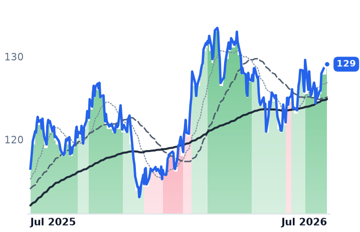 DUK 12-month price