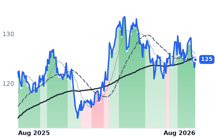 DUK 12-month price