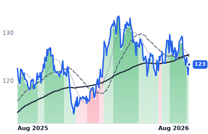 DUK 12-month price