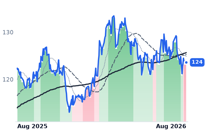 DUK 12-month price