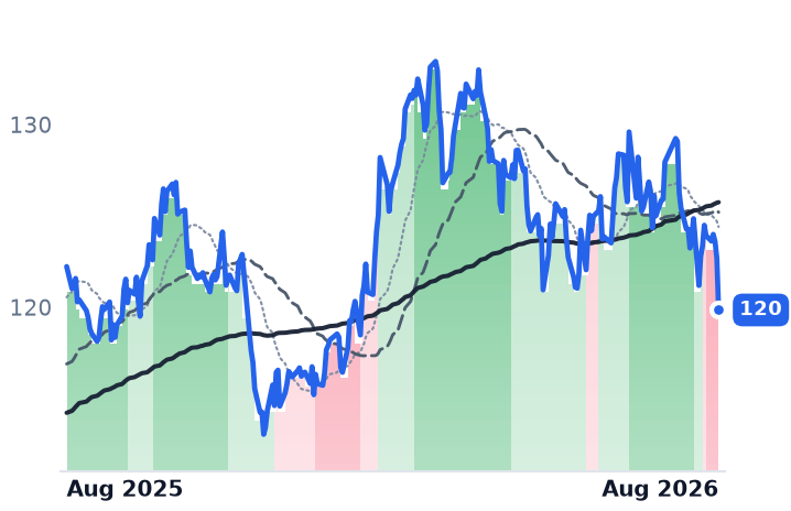 DUK 12-month price