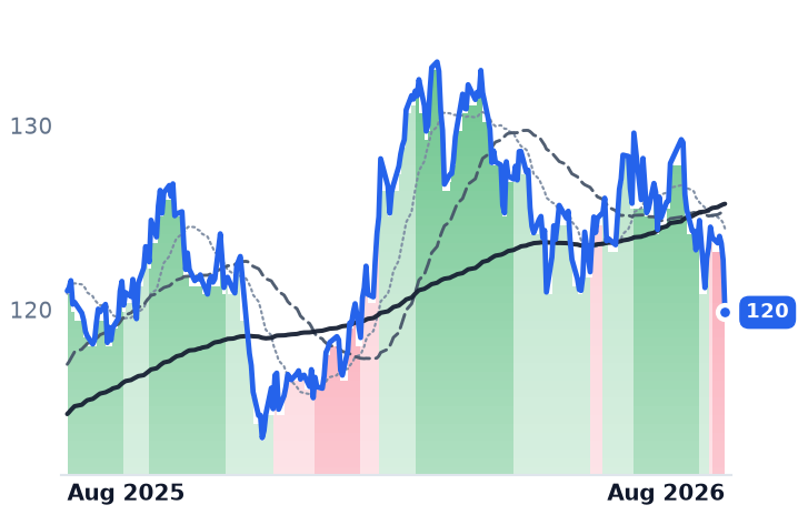 DUK 12-month price