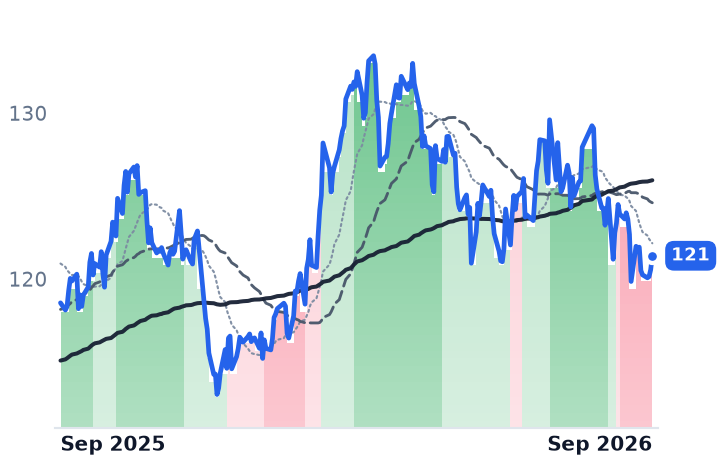 DUK 12-month price
