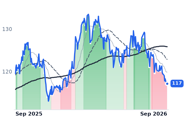 DUK 12-month price