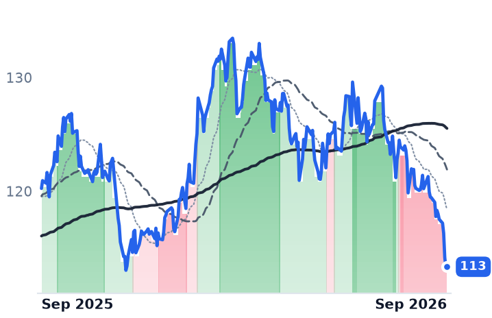 DUK 12-month price